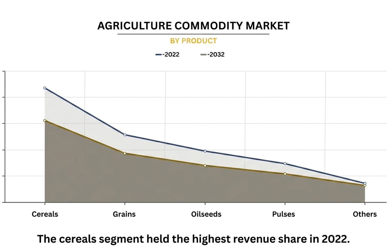 Agriculture Commodity Market Share Chart